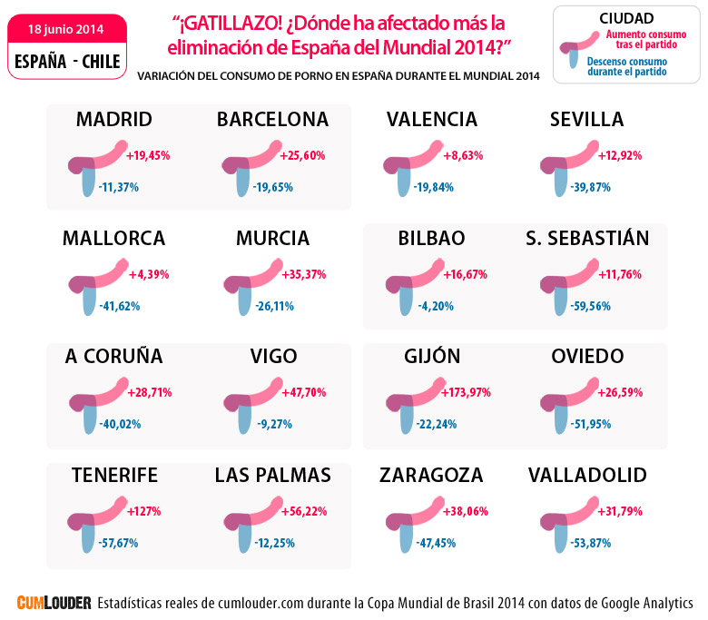 Descenso y aumento del visionado de porno durante y después del España-Chile